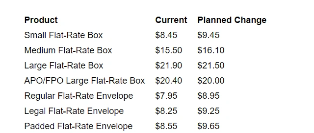 美國郵政運費增漲！賣家還需出示正確尺寸，不然處罰！