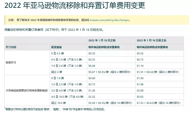 亞馬遜庫存棄置，一定要在2022年1月18日前處理了！