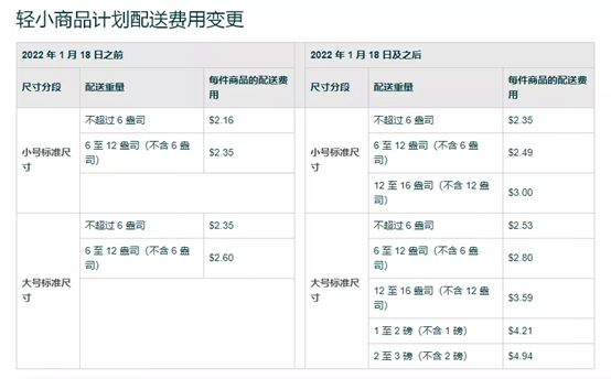 亞馬遜輕小計劃價錢最大值提升至8美金