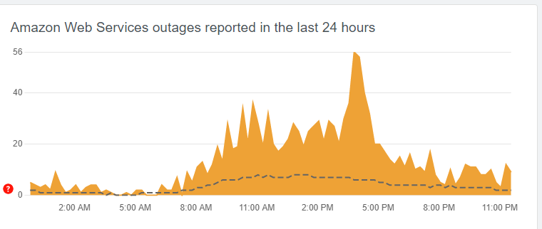 AWS重現(xiàn)故障，亞馬遜賣家建立貨件遇阻