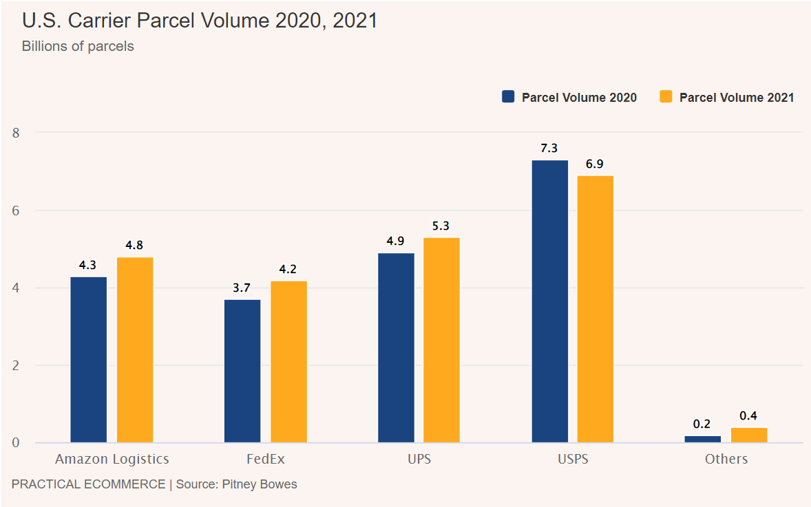 亞馬遜美區(qū)物流單量超F(xiàn)edEx，來看看亞馬遜的生財(cái)之道