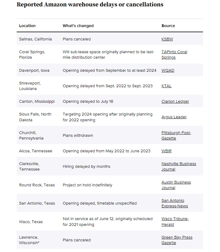 暫停擴充！亞馬遜2022年已閑置13個配送中心的建設規(guī)劃