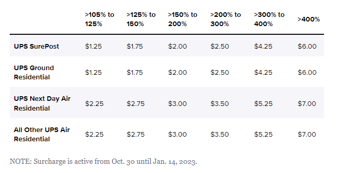UPS宣布征繳高峰期附加費(fèi)，亞馬遜賣家年尾旺季發(fā)貨或受到影響
