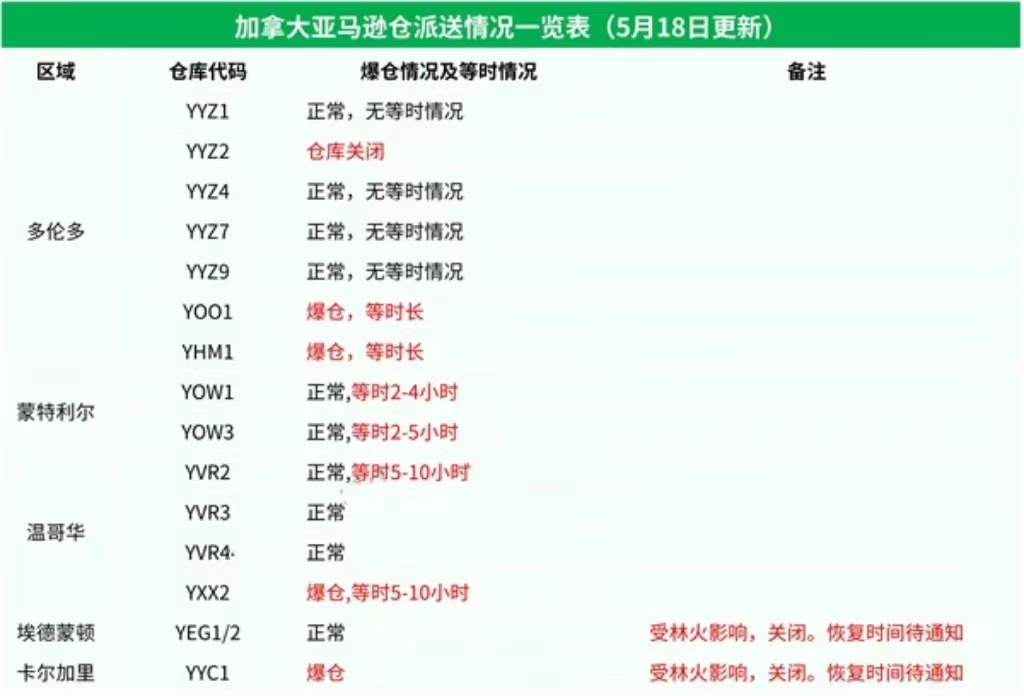 加拿大山火肆掠！YYC1/YEG1/YEG2倉庫緊急關(guān)停