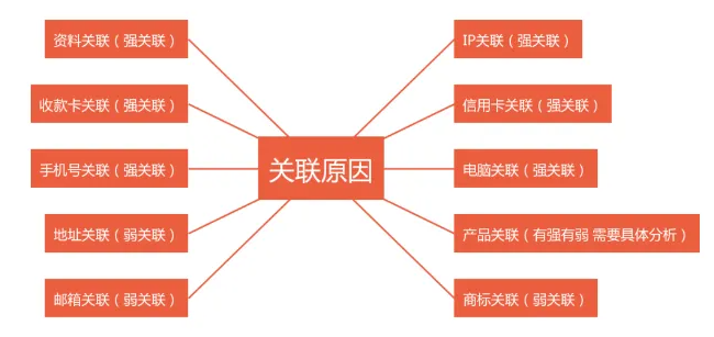 又干掉一大批店鋪，亞馬遜冒出新型關(guān)聯(lián)！